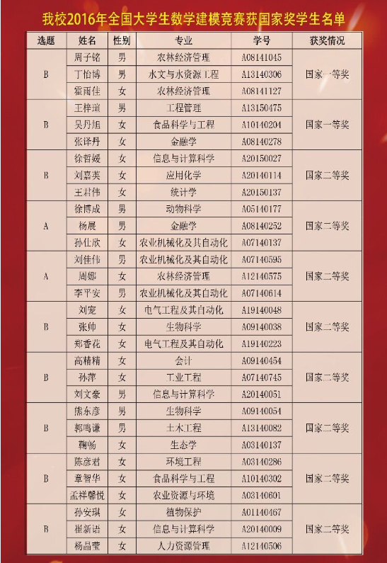 我校获国家奖学生名单