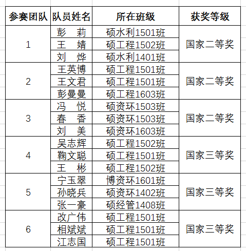 获奖学生名单